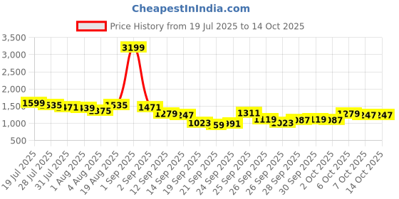 myntra.com French Connection Men Regular Fit Trousers french connection Price History Graph from 19 Jul 2025 to 14 Oct 2025