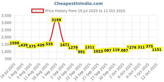 myntra.com French Connection Men Regular Fit Trousers french connection Price History Graph from 19 Jul 2025 to 12 Oct 2025