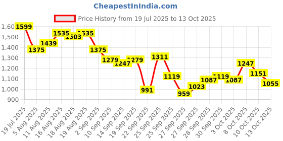 myntra.com French Connection Men Regular Fit Trousers french connection Price History Graph from 19 Jul 2025 to 13 Oct 2025