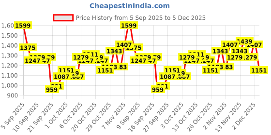 myntra.com French Connection Men Regular Fit Trousers french connection Price History Graph from 5 Sep 2025 to 5 Dec 2025