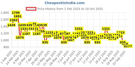 myntra.com French Connection Men Relaxed Cargos Trousers french connection Price History Graph from 1 Feb 2025 to 9 Oct 2025