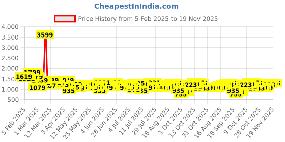 myntra.com French Connection Men Relaxed Cargos Trousers french connection Price History Graph from 5 Feb 2025 to 19 Nov 2025