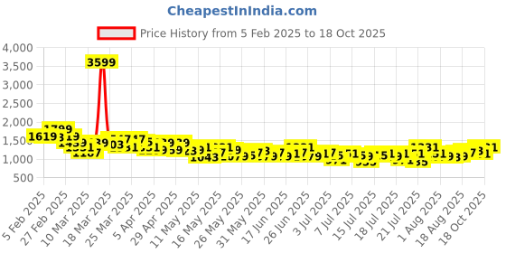 myntra.com French Connection Men Relaxed Fit Cargos Trousers french connection Price History Graph from 5 Feb 2025 to 18 Oct 2025