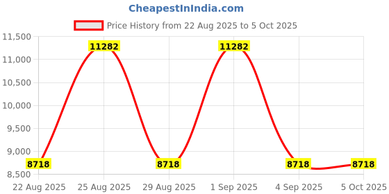 myntra.com French Connection Men Rexcore Bracelet Style Straps Analogue Automatic Motion Watch french connection Price History Graph from 22 Aug 2025 to 4 Oct 2025