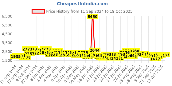 myntra.com French Connection Men Round Analogue Watch FCN00047F french connection Price History Graph from 11 Sep 2024 to 19 Oct 2025