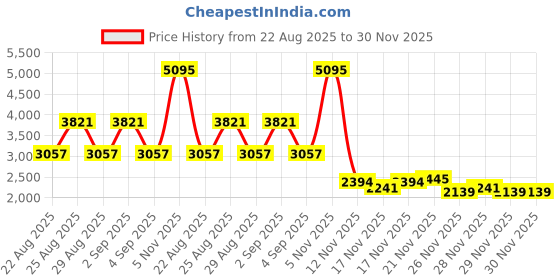 myntra.com French Connection Men Round Dial & Leather Straps Analogue Watch FCN0123SBRL french connection Price History Graph from 22 Aug 2025 to 30 Nov 2025
