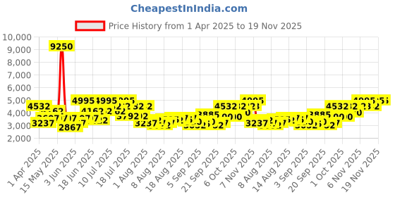 myntra.com French Connection Men Round Dial & Stainless Steel Straps Analogue Watch FCM04TM french connection Price History Graph from 1 Apr 2025 to 18 Nov 2025