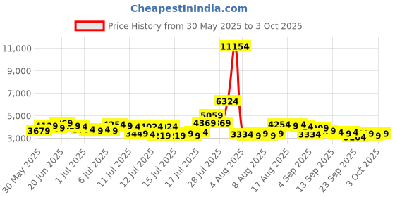 myntra.com French Connection Men Round Dial & Stainless Steel Straps AnalogueWatch FCH21TM french connection Price History Graph from 30 May 2025 to 3 Oct 2025