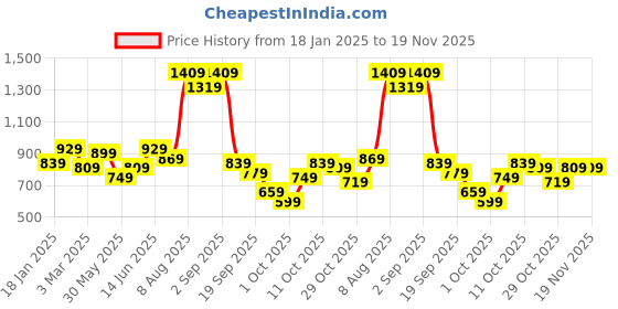 myntra.com French Connection Men Round Neck Sweatshirt french connection Price History Graph from 18 Jan 2025 to 19 Nov 2025