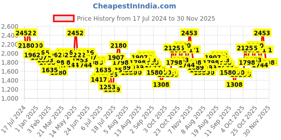 myntra.com French Connection Men Silver-Toned Analogue Watch french connection Price History Graph from 17 Jul 2024 to 30 Nov 2025