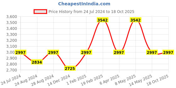 myntra.com French Connection Men Silver-Toned Analogue Watch FCM0001B french connection Price History Graph from 24 Jul 2024 to 18 Oct 2025