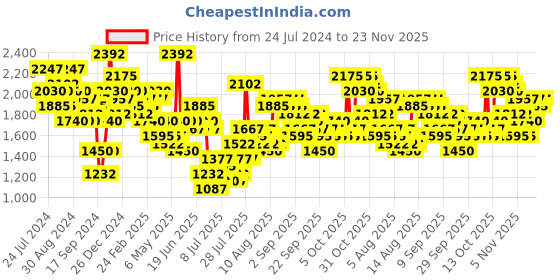 myntra.com French Connection Men Silver-Toned Dial & Black Leather Straps Analogue Watch FCP31L french connection Price History Graph from 24 Jul 2024 to 23 Nov 2025