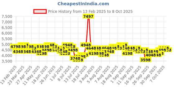 myntra.com French Connection Men Skeleton Analogue Automatic Motion Watch FCA19NBM french connection Price History Graph from 13 Feb 2025 to 8 Oct 2025