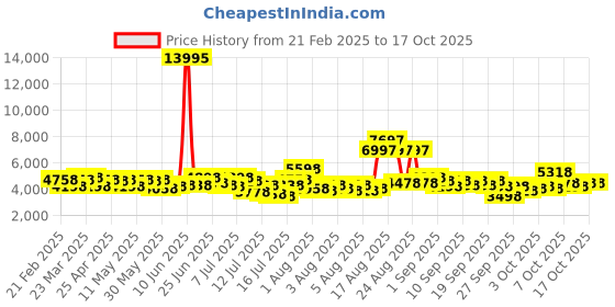 myntra.com French Connection Men Skeleton Analogue Automatic Motion Watch FCA19SM french connection Price History Graph from 21 Feb 2025 to 16 Oct 2025