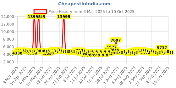myntra.com French Connection Men Skeleton Automatic Motion Analogue Watch FCA19NGM french connection Price History Graph from 3 Mar 2025 to 10 Oct 2025