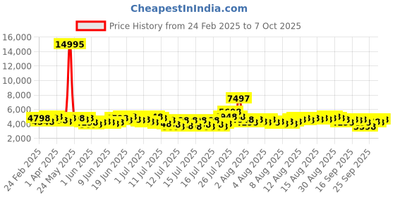 myntra.com French Connection Men Skeleton Dial Analogue Automatic Motion Watch FCA19BBM french connection Price History Graph from 24 Feb 2025 to 7 Oct 2025