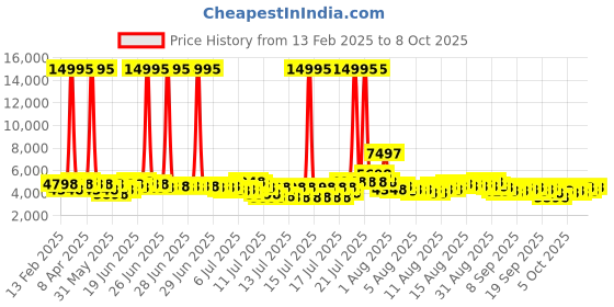 myntra.com French Connection Men Skeleton Dial Analogue Automatic Motion Watch FCA19NRTM french connection Price History Graph from 13 Feb 2025 to 8 Oct 2025