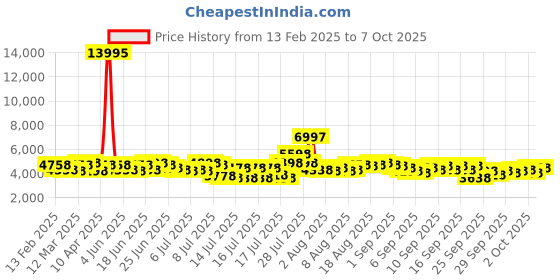 myntra.com French Connection Men Skeleton Dial Analogue Automatic Motion Watch FCA19NSM french connection Price History Graph from 13 Feb 2025 to 7 Oct 2025