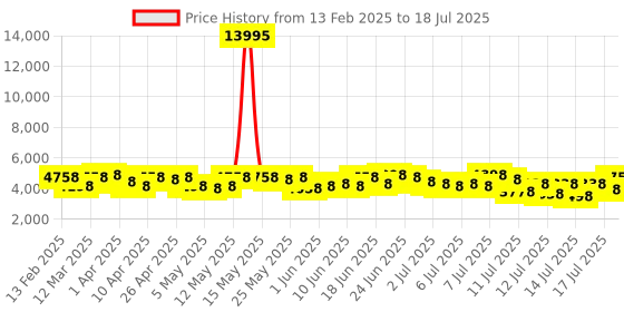 myntra.com French Connection Men Skeleton Dial Analogue Automatic Motion Watch FCA19USM french connection Price History Graph from 13 Feb 2025 to 14 Jul 2025
