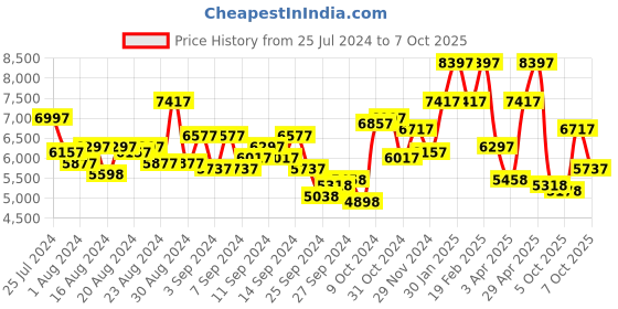 myntra.com French Connection Men Skeleton Dial Analogue Watch FCA07-2 french connection Price History Graph from 25 Jul 2024 to 7 Oct 2025