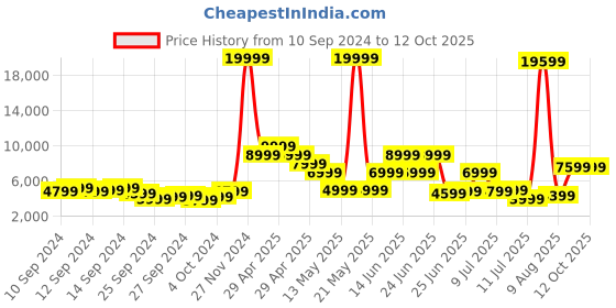 myntra.com French Connection Men Skeleton Dial & Bracelet Style Analogue Watch FCA05-1 french connection Price History Graph from 10 Sep 2024 to 12 Oct 2025