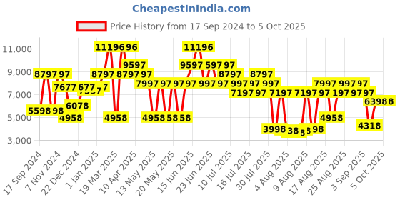 myntra.com French Connection Men Skeleton Dial & Bracelet Style Straps Analogue Watch FCK2B-RG french connection Price History Graph from 17 Sep 2024 to 4 Oct 2025