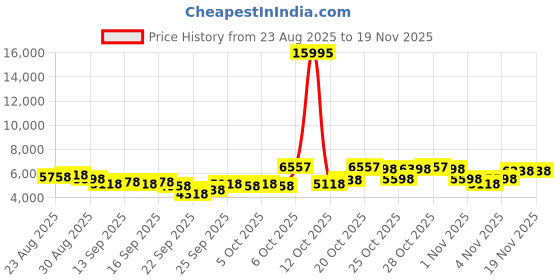 myntra.com French Connection Men Skeleton Dial & Bracelet Style Straps Analogue Watch FCN0149GNM french connection Price History Graph from 23 Aug 2025 to 19 Nov 2025