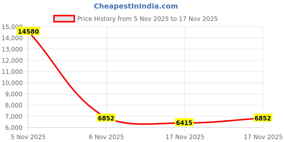 myntra.com French Connection Men Skeleton Dial & Bracelet Style Straps Automatic Motion Watch FCA17TM french connection Price History Graph from 5 Nov 2025 to 17 Nov 2025