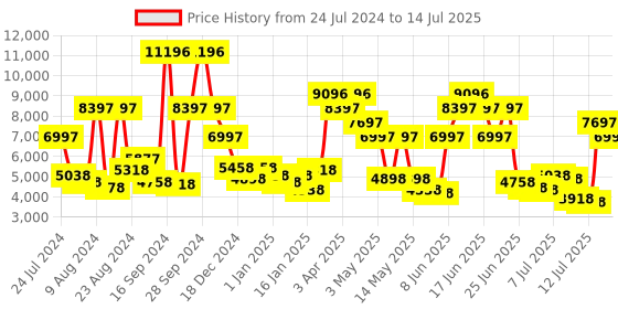 myntra.com French Connection Men Skeleton Dial & Leather Straps Analogue Automatic Watch FCA07B french connection Price History Graph from 24 Jul 2024 to 14 Jul 2025
