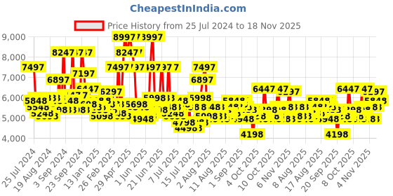 myntra.com French Connection Men Skeleton Dial & Leather Straps Analogue Automatic Watch FCA07BR french connection Price History Graph from 25 Jul 2024 to 18 Nov 2025