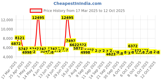 myntra.com French Connection Men Skeleton Dial & Leather Straps Analogue Automatic Watch FCA07NL french connection Price History Graph from 17 Mar 2025 to 11 Oct 2025