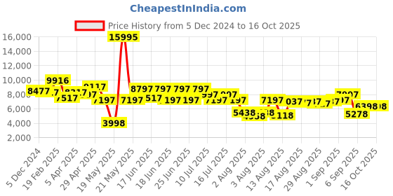 myntra.com French Connection Men Skeleton Dial & Leather Straps Analogue Watch FCA13BRL french connection Price History Graph from 5 Dec 2024 to 16 Oct 2025