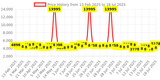myntra.com French Connection Men Skeleton Dial & Reset Time Analogue Automatic Motion Watch french connection Price History Graph from 13 Feb 2025 to 15 Jul 2025