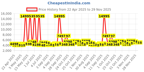 myntra.com French Connection Men Skeleton Dial & Stainless Steel Bracelet Style Straps Analogue Automatic Motion Watch french connection Price History Graph from 22 Apr 2025 to 28 Nov 2025