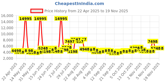 myntra.com French Connection Men Skeleton Dial & Stainless Steel Bracelet Style Straps Analogue Automatic Motion Watch french connection Price History Graph from 22 Apr 2025 to 18 Nov 2025