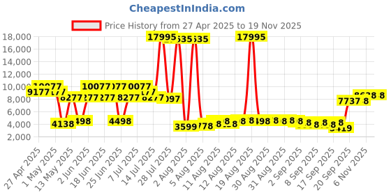 myntra.com French Connection Men Skeleton Dial & Stainless Steel Bracelet Style Straps Analogue Automatic Watch french connection Price History Graph from 27 Apr 2025 to 18 Nov 2025
