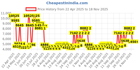 myntra.com French Connection Men Skeleton Dial & Stainless Steel Bracelet Style Straps Analogue Automatic Watch french connection Price History Graph from 22 Apr 2025 to 18 Nov 2025