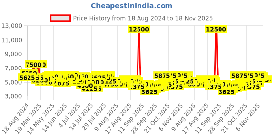 myntra.com French Connection Men Skeleton Dial & Stainless Steel Bracelet Style Straps Analogue Chronograph Watch french connection Price History Graph from 18 Aug 2024 to 18 Nov 2025