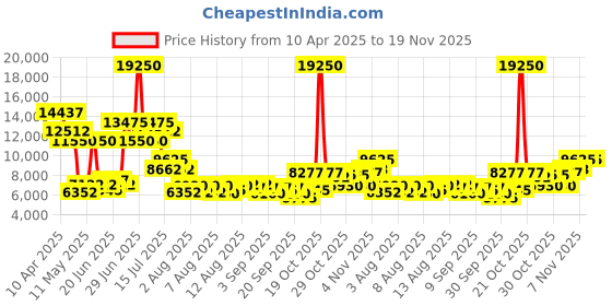 myntra.com French Connection Men Skeleton Dial & Stainless Steel Bracelet Style Straps Analogue Motion Powered Watch french connection Price History Graph from 10 Apr 2025 to 18 Nov 2025