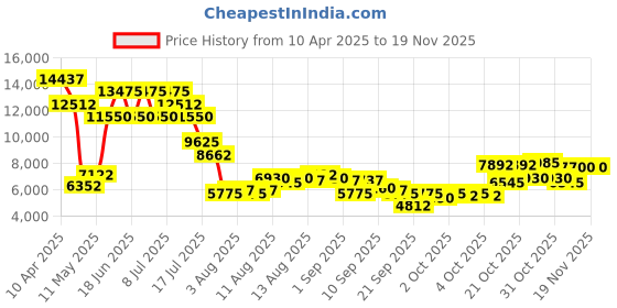 myntra.com French Connection Men Skeleton Dial & Stainless Steel Bracelet Style Straps Analogue Motion Powered Watch french connection Price History Graph from 10 Apr 2025 to 18 Nov 2025