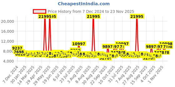 myntra.com French Connection Men Skeleton Dial & Stainless Steel Bracelet Style Straps Analogue Watch FCA11GM french connection Price History Graph from 7 Dec 2024 to 23 Nov 2025