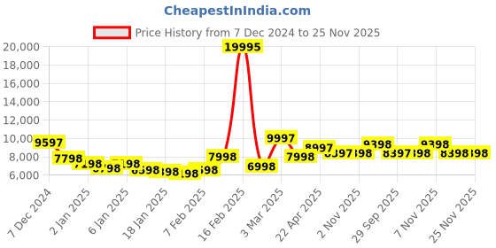 myntra.com French Connection Men Skeleton Dial & Stainless Steel Bracelet Style Straps Analogue Watch FCA11USM french connection Price History Graph from 7 Dec 2024 to 25 Nov 2025