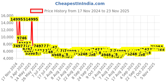 myntra.com French Connection Men Skeleton Dial & Stainless Steel Bracelet Style Straps Analogue Watch FCM02GNM french connection Price History Graph from 17 Nov 2024 to 23 Nov 2025