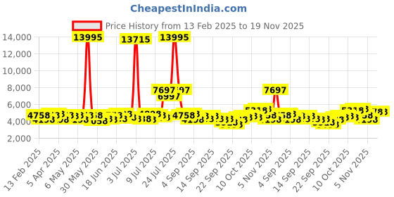 myntra.com French Connection Men Skeleton Dial & Stainless Steel Style StrapsMotion Watch FCA19BSM french connection Price History Graph from 13 Feb 2025 to 19 Nov 2025