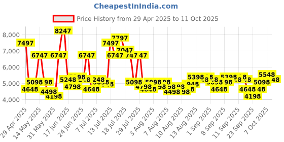 myntra.com French Connection Men Skeleton Dial & Straps Analogue Automatic Watch FCA09-3 french connection Price History Graph from 29 Apr 2025 to 7 Oct 2025
