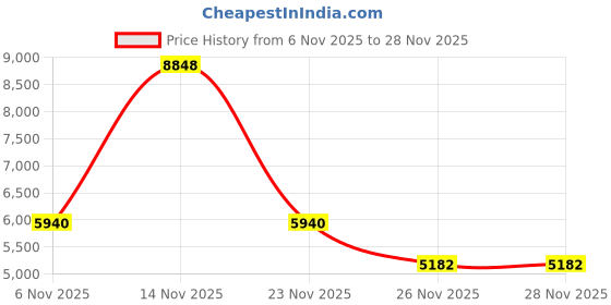 myntra.com French Connection Men Skeleton Dial & Straps Analogue Watch FCA23UL french connection Price History Graph from 6 Nov 2025 to 26 Nov 2025