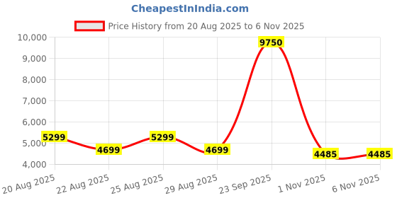 myntra.com French Connection Men Skeleton Dial & Straps Analogue Watch FCD3BB french connection Price History Graph from 20 Aug 2025 to 6 Nov 2025