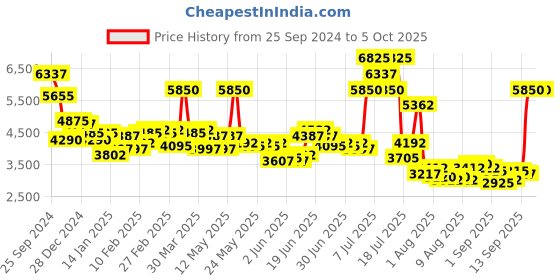 myntra.com French Connection Men Skeleton Dial & Straps Analogue Watch FCH3B french connection Price History Graph from 25 Sep 2024 to 4 Oct 2025