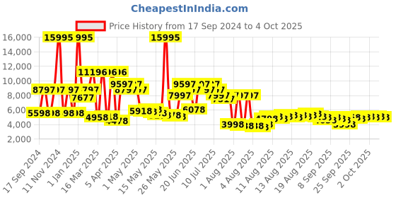 myntra.com French Connection Men Skeleton Dial & Straps Analogue Watch FCK2B french connection Price History Graph from 17 Sep 2024 to 4 Oct 2025