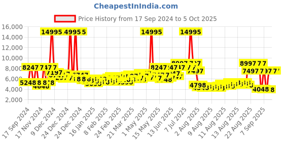 myntra.com French Connection Men Skeleton Dial & Straps Analogue Watch FCK2B-S french connection Price History Graph from 17 Sep 2024 to 4 Oct 2025